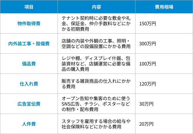 開業資金の内訳の表