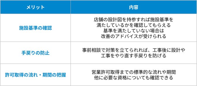 保健所に事前相談するの表