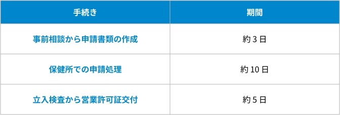 どのくらいで営業許可証は交付される？の表