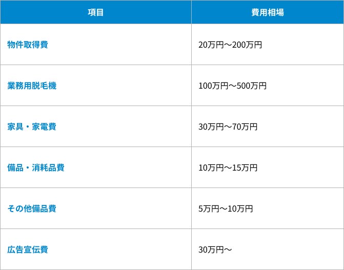 初期費用の表