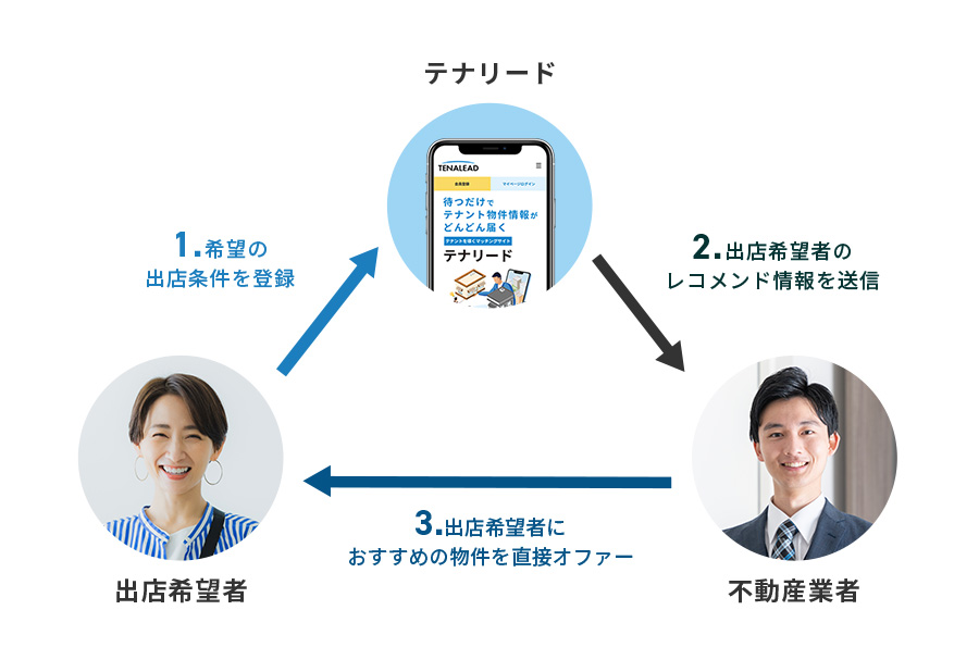 1.出店希望者からテナリードに希望の条件を登録 2．テナリードから不動産業者に出店希望者のレコメンド情報を送信 3．不動産業者から出店希望者におすすめ物件を直接オファー