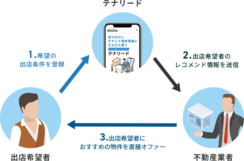 1.出店希望者からテナリードに希望の条件を登録 2．テナリードから不動産業者に出店希望者のレコメンド情報を送信 3．不動産業者から出店希望者におすすめ物件を直接オファー
