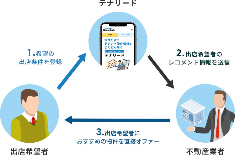 1.出店希望者からテナリードに希望の条件を登録 2．テナリードから不動産業者に出店希望者のレコメンド情報を送信 3．不動産業者から出店希望者におすすめ物件を直接オファー