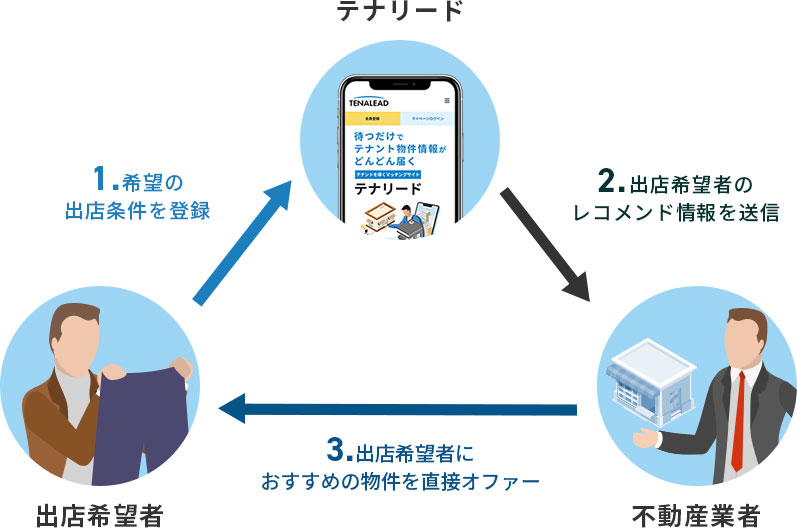 1.出店希望者からテナリードに希望の条件を登録 2．テナリードから不動産業者に出店希望者のレコメンド情報を送信 3．不動産業者から出店希望者におすすめ物件を直接オファー